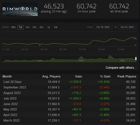 RimWorld Live Player Count .